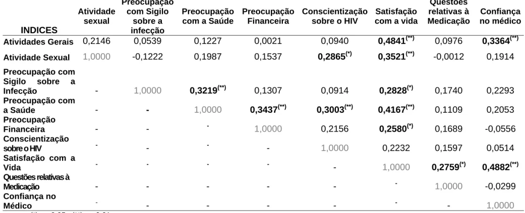Tabela 9: Correlação entre os índices dos domínios da escala de qualidade de vida- HAT-QoL, obtidas das 73 mulheres com  infecção pelo HIV, atendidas no Ambulatório Especial da FMB-UNESP