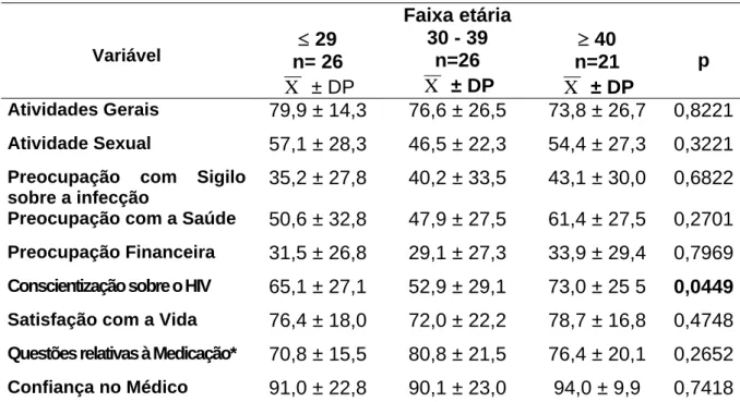 Tabela 10: Comparação das médias dos índices dos domínios da escala de  qualidade de vida (HAT-QoL), entre os grupos das faixas etárias, das  73 mulheres com infecção pelo HIV, atendidas no Ambulatório  Especial da FMB-UNESP
