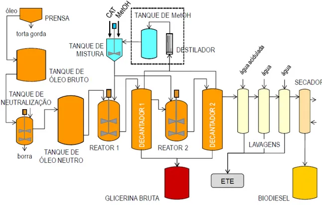 Figura 5 - Fluxograma simplificado para o processo para produção de biodiesel via catálise  homogênea em meio alcalino