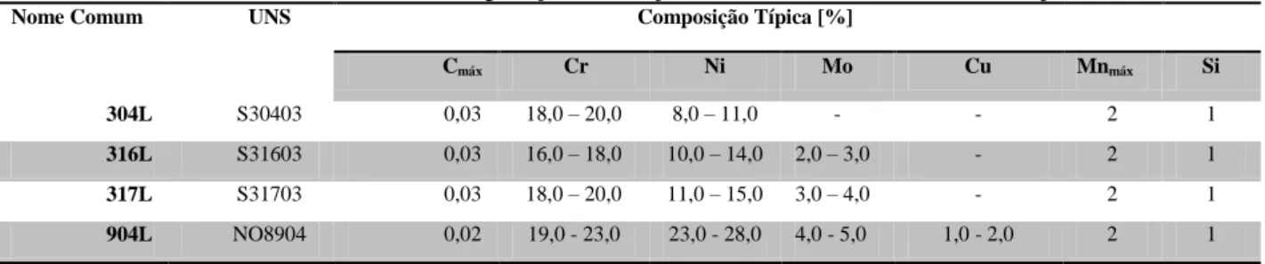 Tabela 3 - Resumo da Composição dos Aços Inoxidáveis estudados no Projeto. 