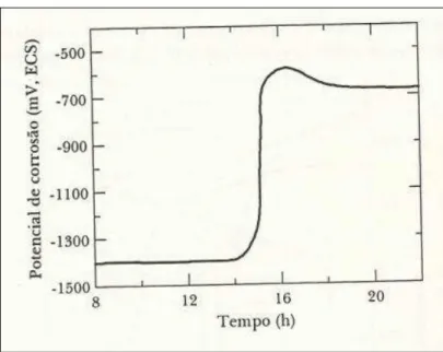 Figura 14 - Variação do potencial de corrosão do zinco em função do tempo na solução  saturada de hidróxido de cálcio