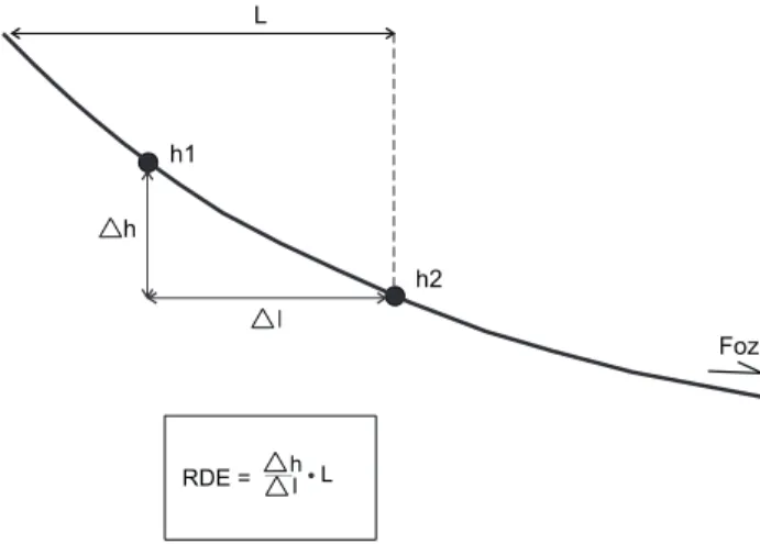 Figura 4. Parâmetros utilizados no cálculo do índice RDE para segmento de drenagem (intervalo entre duas isoípsas consecutivas)