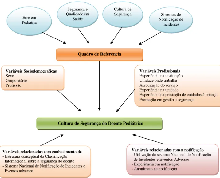 Figura 1. Modelo conceptual   Cultura de Segurança do Doente Pediátrico 