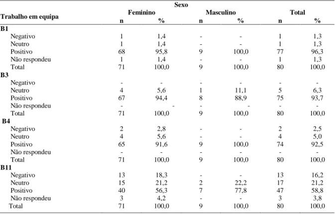 Tabela 11 - Distribuição da amostra quanto à dimensão da cultura de segurança a nível da unidade – Dimensão  trabalho em equipa (item B1, B3, B4 e B11) 
