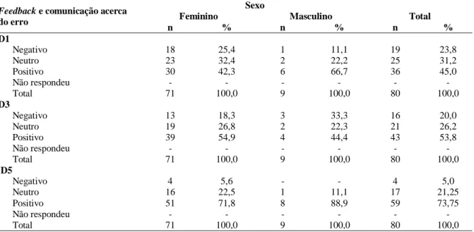 Tabela 14 - Distribuição da amostra quanto à dimensão da cultura de segurança a nível da unidade – Dimensão  feedback e comunicação acerca do erro (itens D1, D3, D5) 