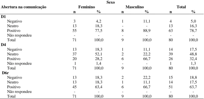 Tabela 15 - Distribuição da amostra quanto à dimensão da cultura de segurança a nível da unidade - Dimensão  abertura na comunicação (itens D2, D4, D6r) 