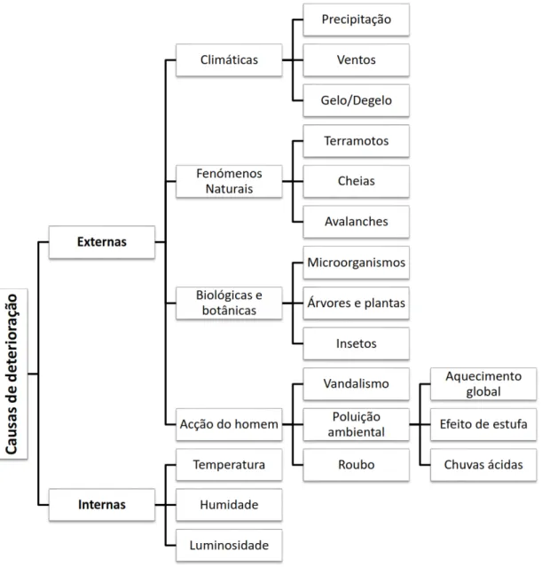 Figura 2.7: Causas de deterioração (Feilden, 1994)