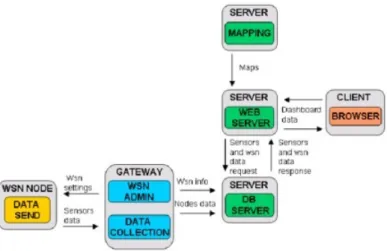 Figura 2.9: Arquitetura de software do sistema de monitorização (D’Amato, Gamba e Goldoni, 2012)