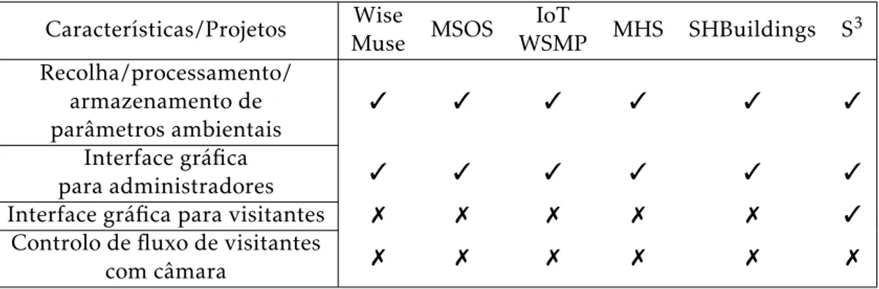Tabela 2.2: Análise dos sistemas de monitorização Características/Projetos Wise