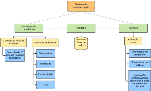 Figura 4.2: Arquitetura do Sistema de Monitorização Multissensor