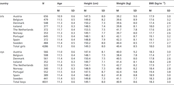 Table 2 General characteristics of the sample by country. Age, height, weight and BMI are presented as means (M) and standard deviations (SD)