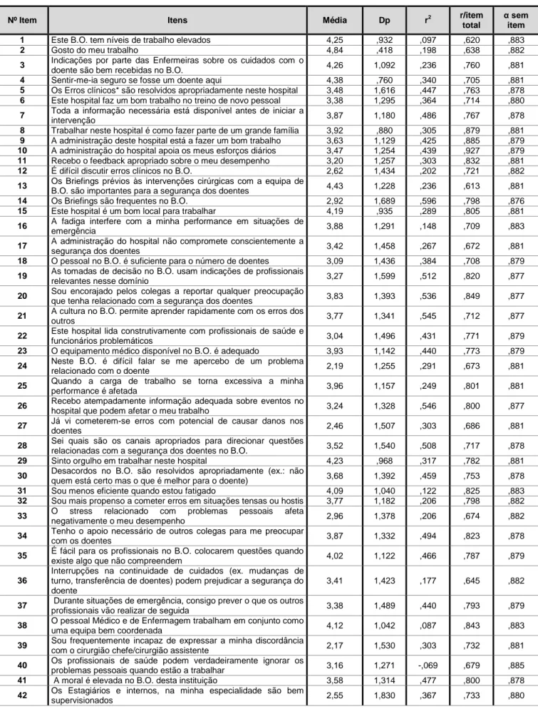 Tabela 9 – Consistência interna dos itens do Questionário de Atitudes de Segurança em Bloco  Operatório de Nordén-Hägg et a