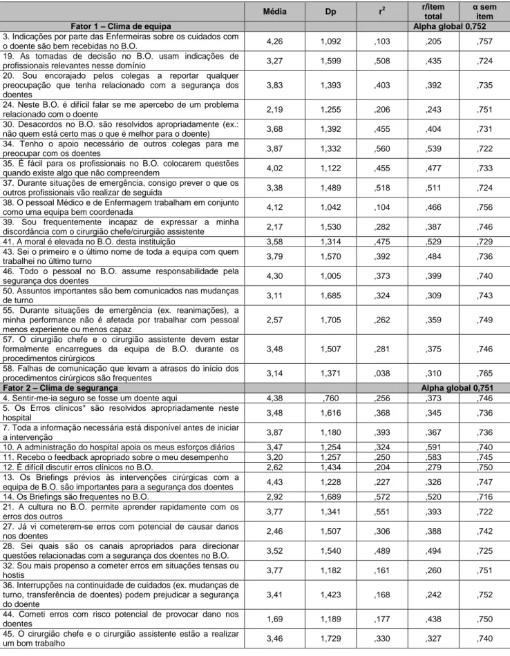 Tabela 10- Consistência Interna dos itens por subescala do Questionário de Atitudes de Segurança  em Bloco Operatório de Nordén-Hägg et a