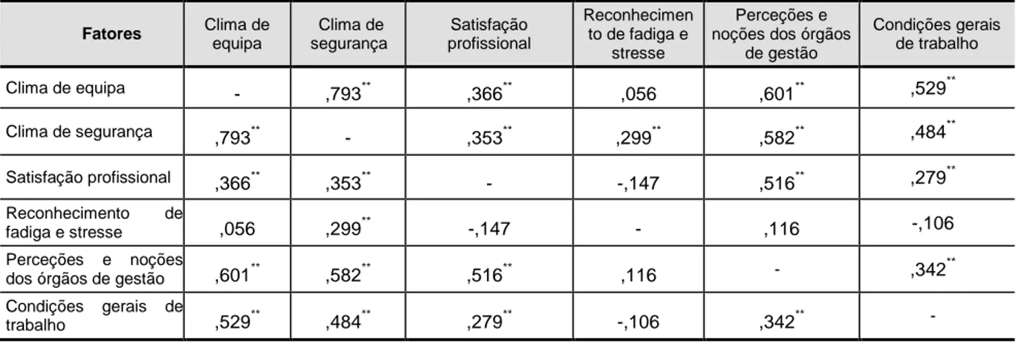 Tabela 11 - Matriz de Correlação de Pearson entre os fatores do Questionário de Atitudes de  Segurança em Bloco Operatório de Nordén-Hägg et a
