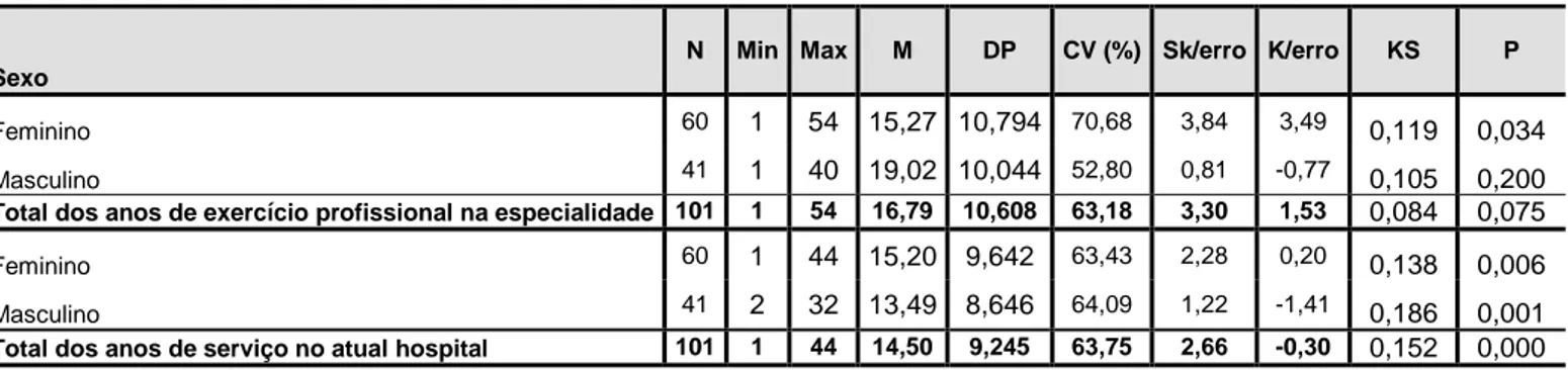 Tabela 13 - Estatísticas do tempo que exerce na especialidade e no atual hospital em função do sexo  
