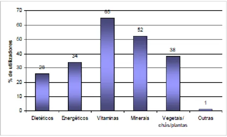 Figura 1: Consumo por categoria de suplementos alimentares, Felicio (2006). 