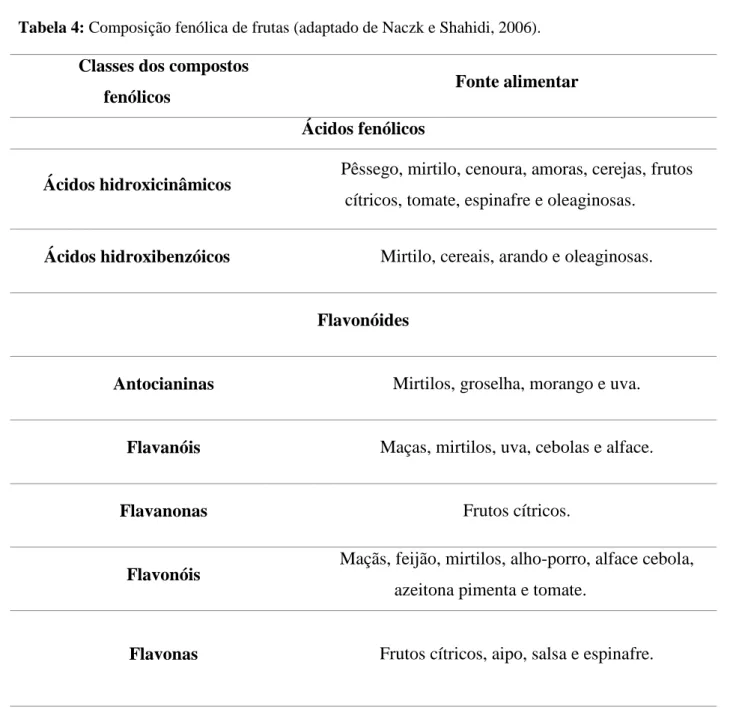 Tabela 4: Composição fenólica de frutas (adaptado de Naczk e Shahidi, 2006). 