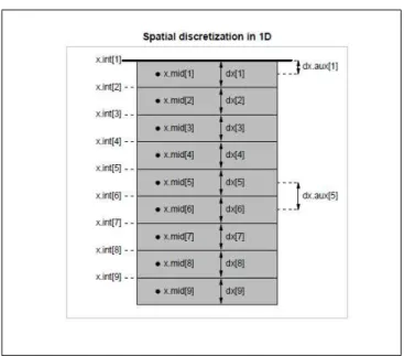Figure 4: Spatial 1-D discretization in ReacTran. From Soetaert and Meysman (2012), Figure 2