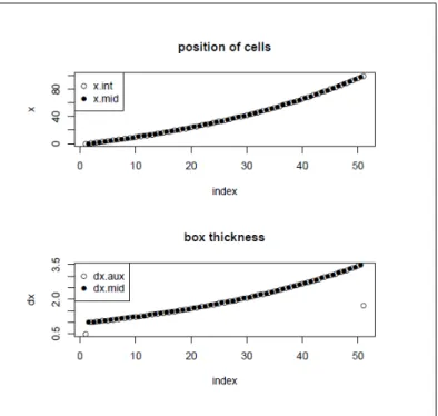 Figure 5: Exponential grid cell size in ReacTran. From Soetaert and Meysman (2012), Figure 3 C = ∆t ∆x u = u ∆t ∆x (6) where: