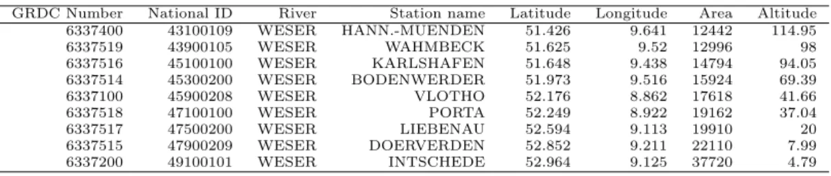 Table 1: Flow and level measurement stations, river Weser