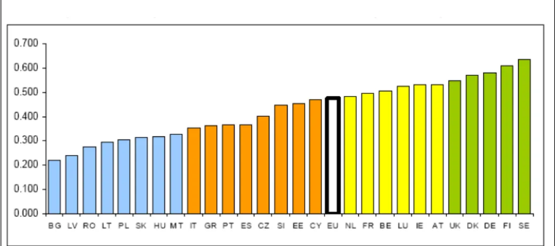 Figure IV – Summary Innovation Performance EU Member States (2008 SII) 