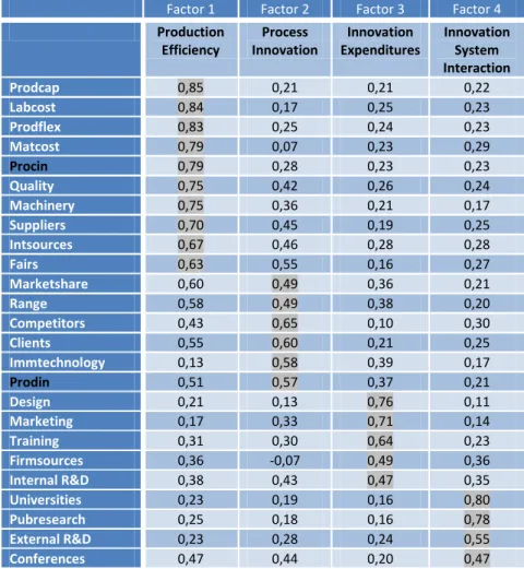 Table II – Factor Analysis Results of the Manufacturing Firms (CIS3)