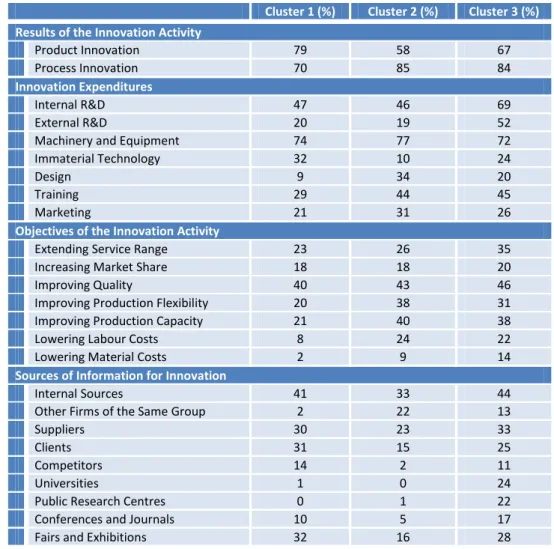 Table IV –  Innovation Indicators and Clusters of Manufacturing Firms (CIS3) 