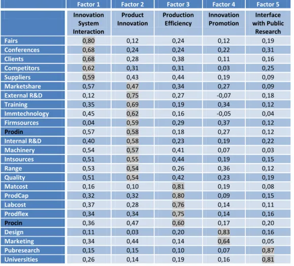 Table V – Factor Analysis Results of the Service Firms (CIS3) 