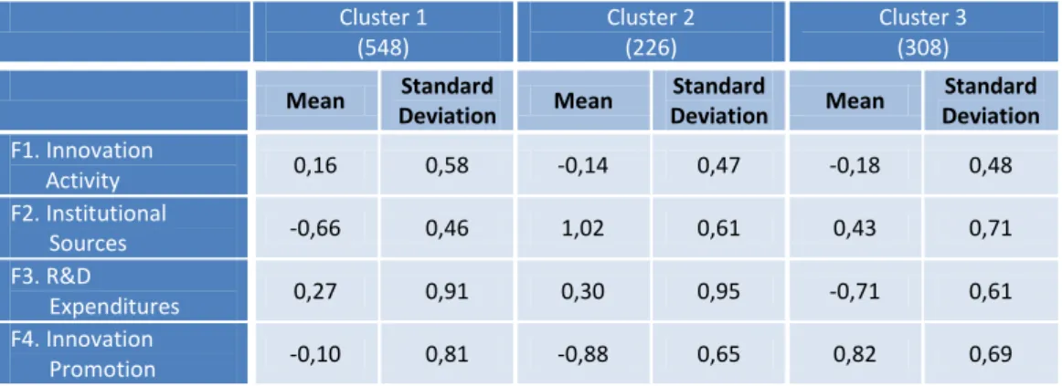 Table X – Statistics for Factor Scores for Manufacturing Sector (CIS4) 