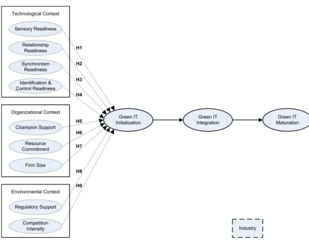 Figure 3.1 - The Conceptual Model adapted from Bose and Luo (2011) 