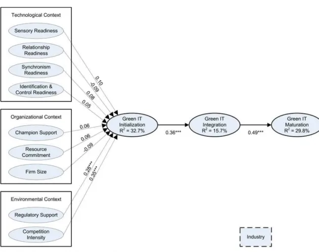 Figure 5.1 – Model with results 