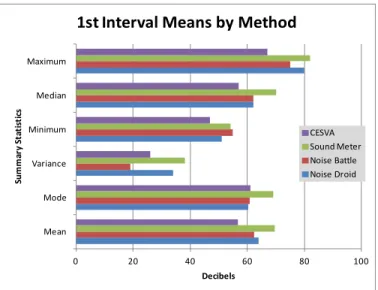 Figure 4: Graph of Summary Statistics First Interval Means by Method 