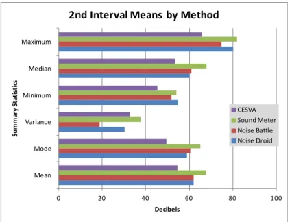 Figure 8: Graph of Summary Statistics Second Interval Means by Method 