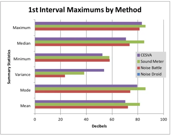 Figure 20: Graph of Summary Statistics First Interval Means by Method 