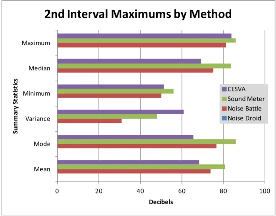 Figure 22: Graph of Summary Statistics Second Interval Maximums by Method 