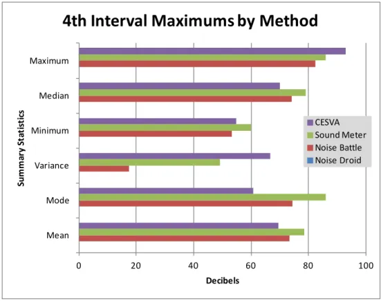 Figure 26: Graph of Summary Statistics Fourth Interval Maximums by Method 