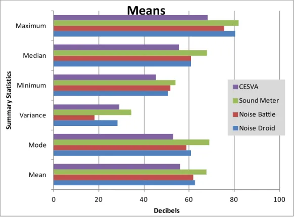 Figure 28: Graph of Summary Statistics All Means by Interval 