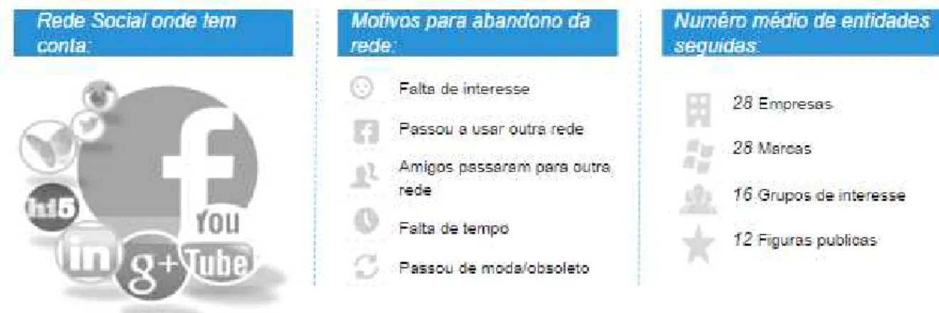 Figura 3 ‐ Estudo “Os Portugueses e as Redes Sociais” 