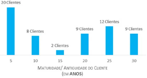 Figura 16 ‐ Maturidade dos clientes da Granconta em 2015   