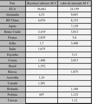 Tabela 3 - Países com vendas de livros, de valor superior a um bilião de Euros no ano de 2010