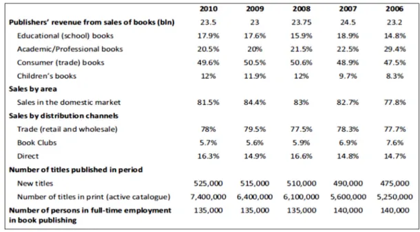 Tabela 4 - European Book Publishing Statistics 2010 