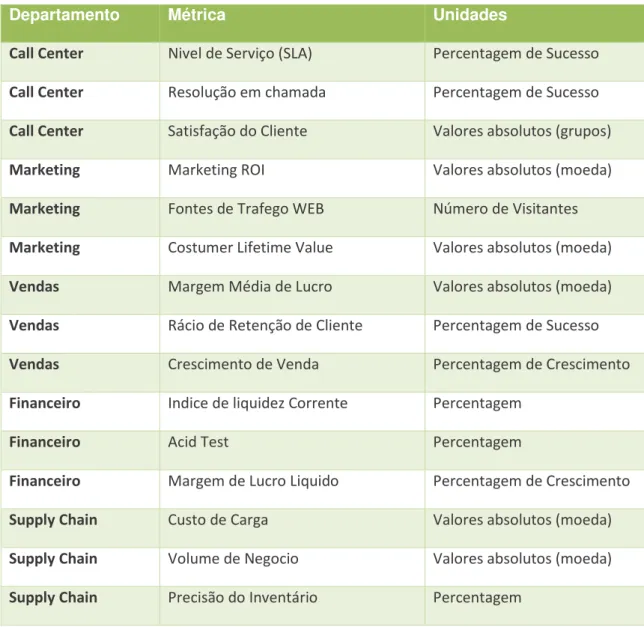 Tabela 2 - Exemplos KPI's 