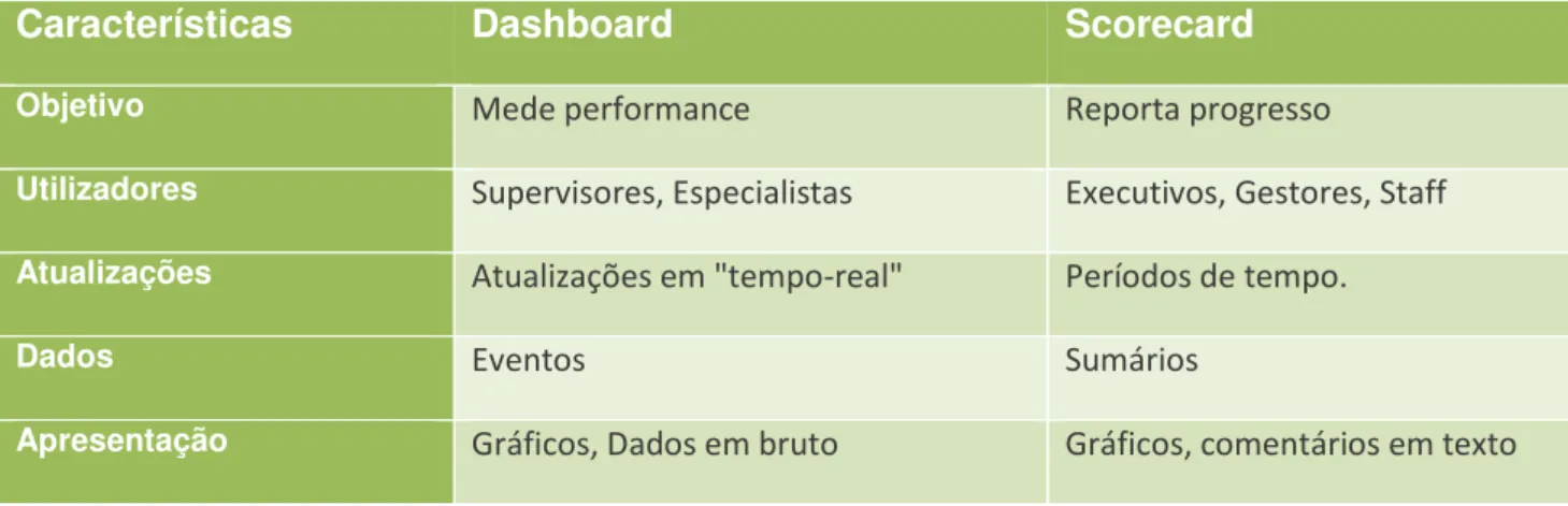 Tabela 3 - Dashboard vs Scorecard 