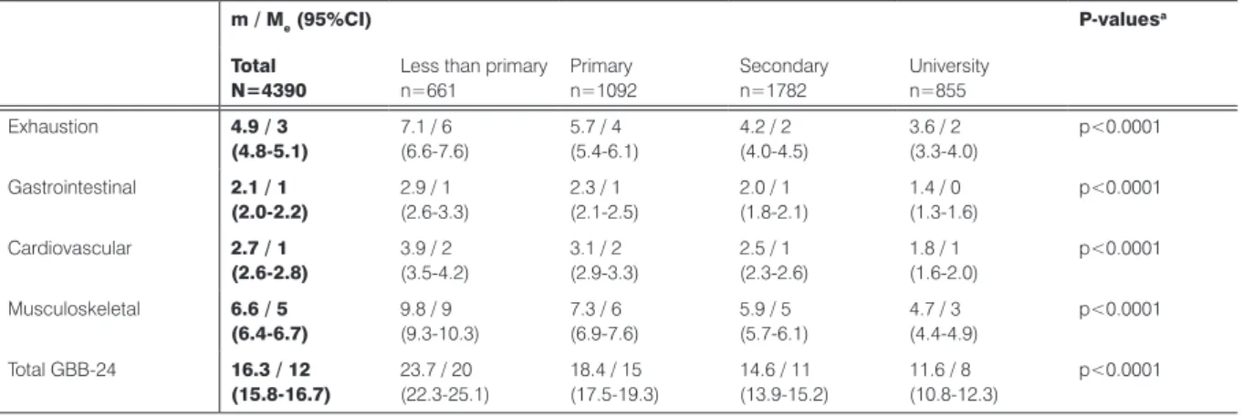 Table 1.  Means, medians and means’ 95% confidence intervals of somatic symptoms (sub-scales and total) by education levels
