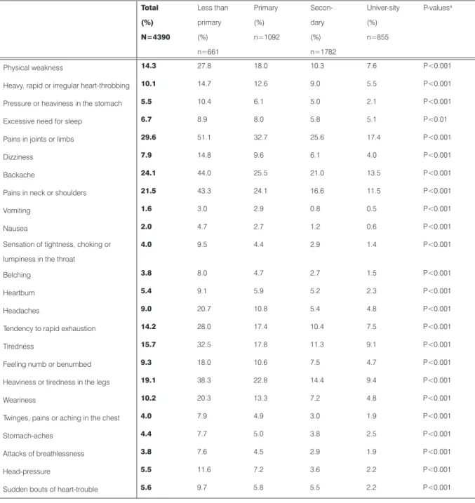 Table 2.  Somatic complaints by item and education level