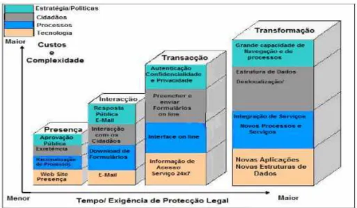 Ilustração 3 - Fases de Maturidade do GE: Modelo do Gartner Group (2000) 