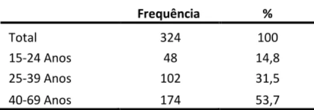 Tabela 3  –  Frequência e % de respostas por idade 