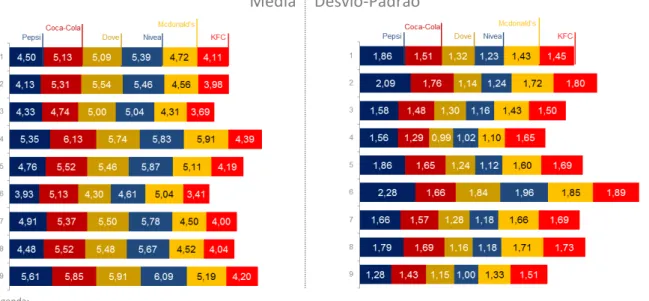 Gráfico 3 – Resultados por marca para a dimensão Associações à Marca