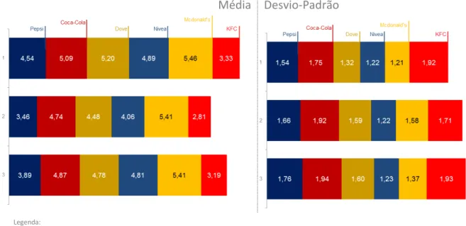 Gráfico 6  –  Resultados por marca para o Gasto Percebido em Publicidade Média  Desvio-Padrão 
