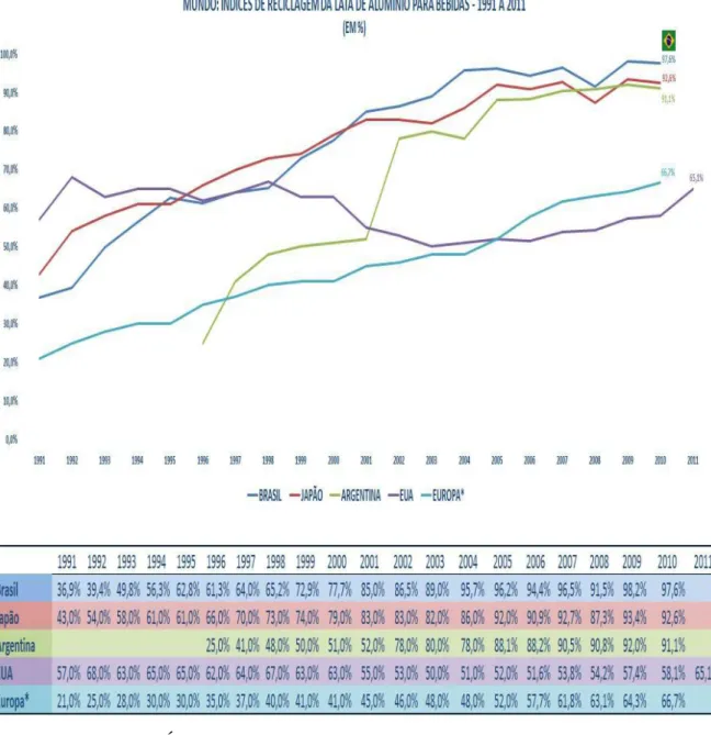 Figura 3.6 - Mundo: Índices de reciclagem da lata de alumínio para bebidas – 1991 a 2011